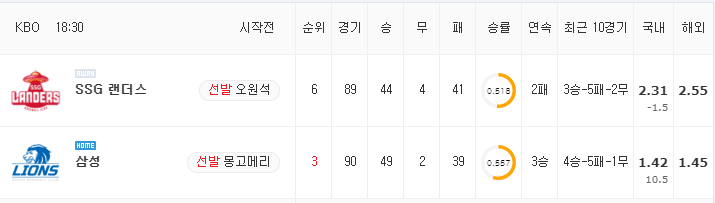 [KBO 분석] 8월 24일 삼성 : SSG 분석&무료중계