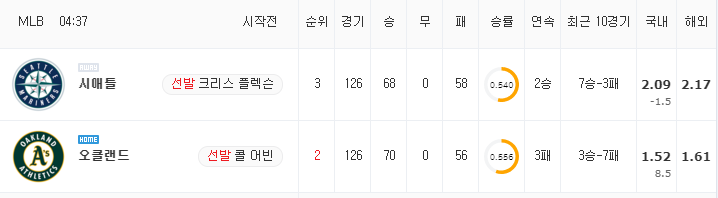 [MLB 분석] 8월 25일 오클랜드 : 시애틀 분석&무료중계