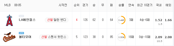 [MLB 분석] 8월 25일 볼티모어 : LA에인절스 분석&무료중계