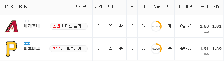 [MLB 분석] 8월 25일 피츠버그 : 애리조나 분석&무료중계