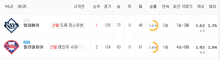 [MLB 분석] 8월 25일 필라델피아 : 탬파베이 분석&무료중계