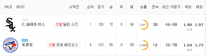 [MLB 분석] 8월 25일 토론토 : C.화이트삭스 분석&무료중계