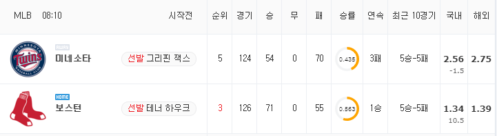 [MLB 분석] 8월 25일 보스턴 : 미네소타 분석&무료중계