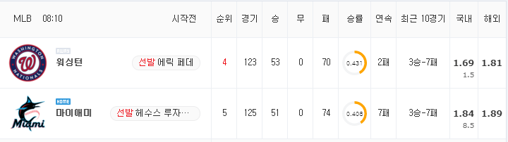 [MLB 분석] 8월 25일 마이애미 : 워싱턴 분석&무료중계