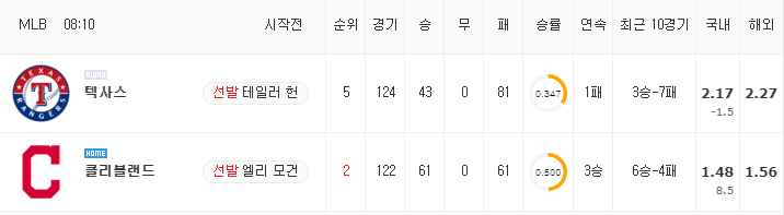 [MLB 분석] 8월 25일 클리블랜드 : 텍사스 분석&무료중계