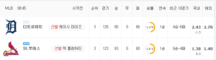 [MLB 분석] 8월 25일 St.루이스 : 디트로이트 분석&무료중계