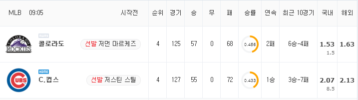 [MLB 분석] 8월 25일 C.컵스 : 콜로라도 분석&무료중계