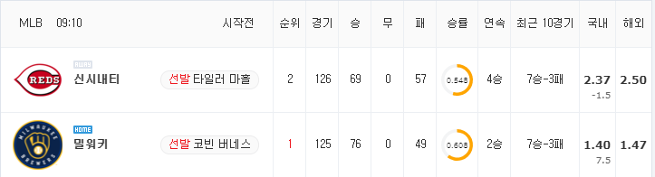 [MLB 분석] 8월 25일 밀워키 : 신시내티 분석&무료중계