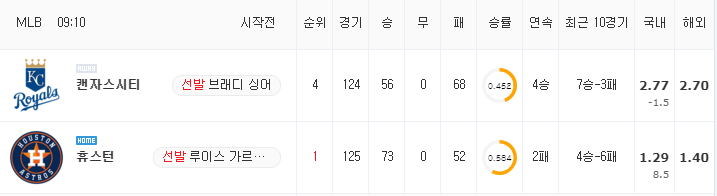 [MLB 분석] 8월 25일 휴스턴 : 캔자스시티 분석&무료중계