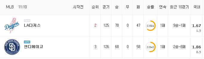 [MLB 분석] 8월 25일 샌디에이고 : LA다저스 분석&무료중계