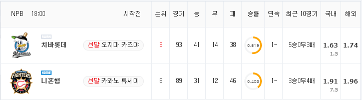 [NPB 분석] 8월 25일 니혼햄 : 치바롯데 분석&무료중계