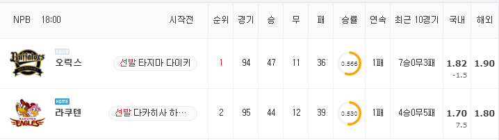 [NPB 분석] 8월 25일 라쿠텐 : 오릭스 분석&무료중계