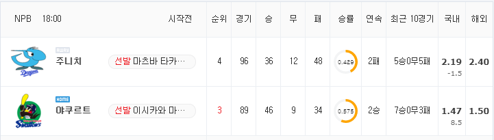 [NPB 분석] 8월 25일 야쿠르트 : 주니치 분석&무료중계