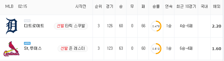 [MLB 분석] 8월 26일 St.루이스 : 디트로이트 분석&무료중계