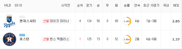 [MLB 분석] 8월 26일 휴스턴 : 캔자스시티 분석&무료중계