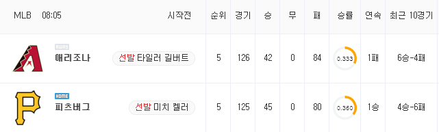 [MLB 분석] 8월 26일 피츠버그 : 애리조나 분석&무료중계