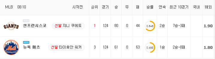 [MLB 분석] 8월 26일 뉴욕 메츠 : 샌프란시스코 분석&무료중계