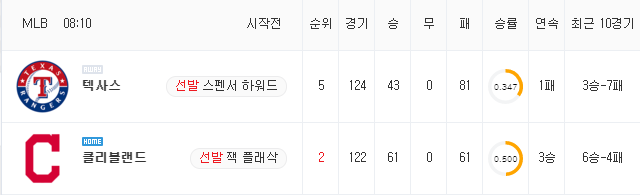 [MLB 분석] 8월 26일 클리블랜드 : 텍사스 분석&무료중계