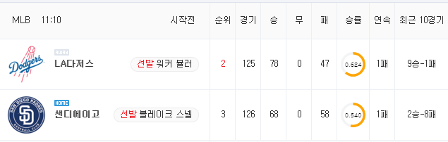 [MLB 분석] 8월 26일 샌디에이고 : LA다저스 분석&무료중계