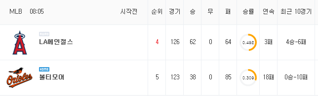 [MLB 분석] 8월 26일 볼티모어 : LA에인절스 분석&무료중계