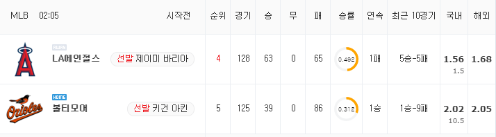 [MLB 분석] 8월 27일 볼티모어 : LA에인절스 분석&무료중계