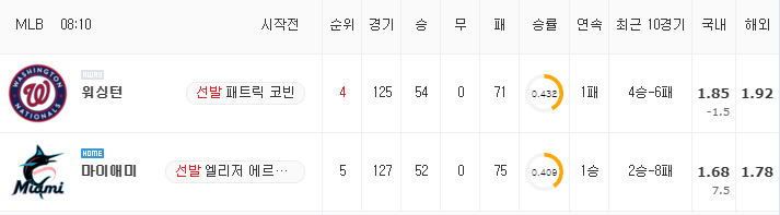 [MLB 분석] 8월 27일 마이애미 : 워싱턴 분석&무료중계