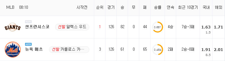 [MLB 분석] 8월 27일 뉴욕 메츠 : 샌프란시스코 분석&무료중계