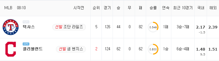 [MLB 분석] 8월 27일 클리블랜드 : 텍사스 분석&무료중계