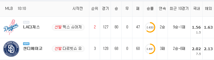 [MLB 분석] 8월 27일 샌디에이고 : LA다저스 분석&무료중계