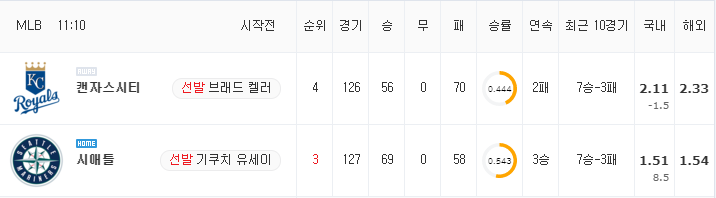 [MLB 분석] 8월 27일 시애틀 : 캔자스시티 분석&무료중계