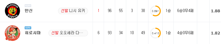 [NPB 분석] 8월 27일 히로시마 : 한신 분석&무료중계