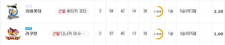 [NPB 분석] 8월 27일 라쿠텐 : 치바롯데 분석&무료중계