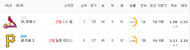 [MLB 분석] 8월 28일 피츠버그 : St.루이스 분석&무료중계