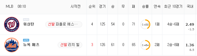 [MLB 분석] 8월 28일 뉴욕 메츠 : 워싱턴 분석&무료중계