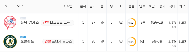 [MLB 분석] 8월 29일 오클랜드 : 뉴욕 양키스 분석&무료중계