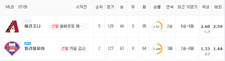 [MLB 분석] 8월 29일 필라델피아 : 애리조나 분석&무료중계