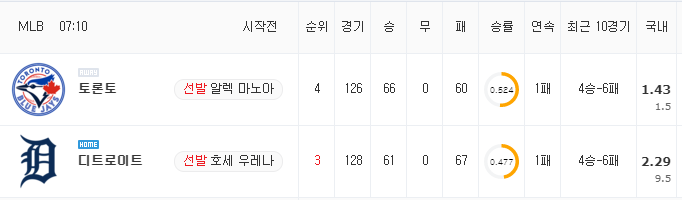 [MLB 분석] 8월 29일 디트로이트 : 토론토 분석&무료중계