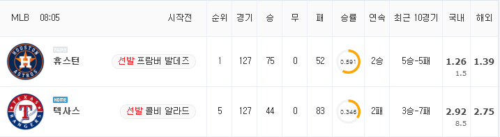 [MLB 분석] 8월 29일 텍사스 : 휴스턴 분석&무료중계