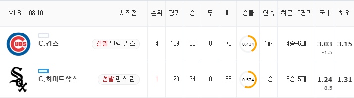 [MLB 분석] 8월 29일 C.화이트삭스 : C.컵스 분석&무료중계