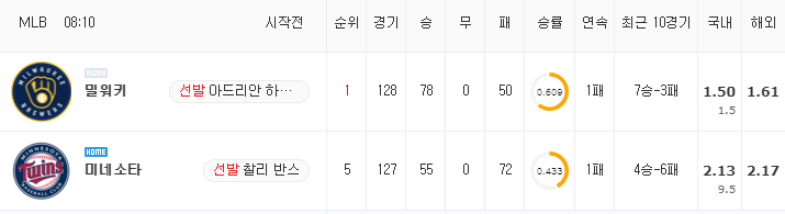 [MLB 분석] 8월 29일 미네소타 : 밀워키 분석&무료중계