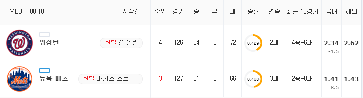 [MLB 분석] 8월 29일 뉴욕 메츠 : 워싱턴 분석&무료중계