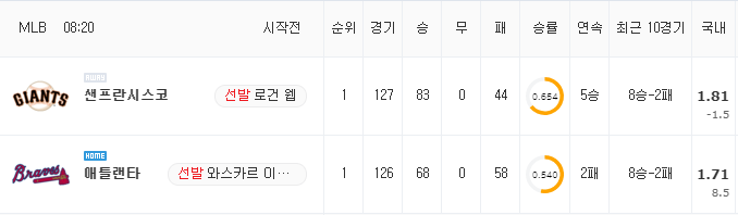 [MLB 분석] 8월 29일 애틀랜타 : 샌프란시스코 분석&무료중계