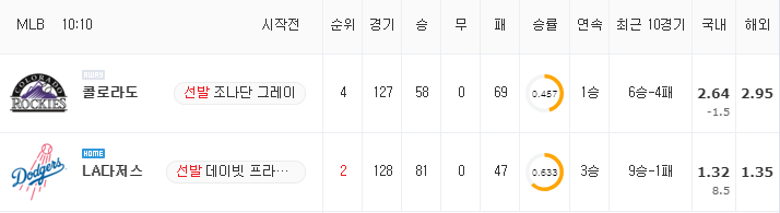 [MLB 분석] 8월 29일 LA다저스 : 콜로라도 분석&무료중계