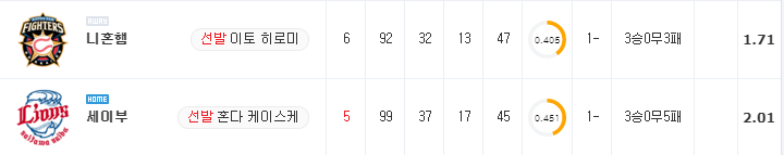 [NPB 분석] 8월 29일 세이부 : 니혼햄 분석&무료중계