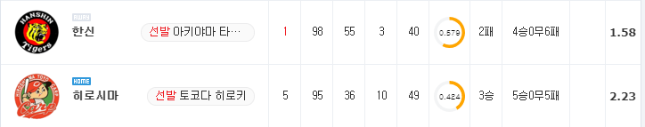 [NPB 분석] 8월 29일 히로시마 : 한신 분석&무료중계