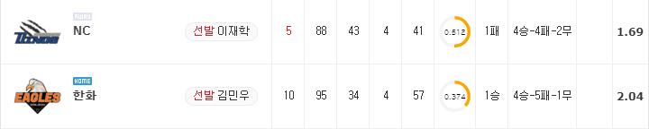 [KBO 분석] 8월 29일 한화 : NC 분석&무료중계