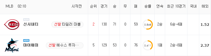 [MLB 분석] 8월 30일 마이애미 : 신시내티 분석&무료중계