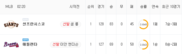 [MLB 분석] 8월 30일 애틀랜타 : 샌프란시스코 분석&무료중계