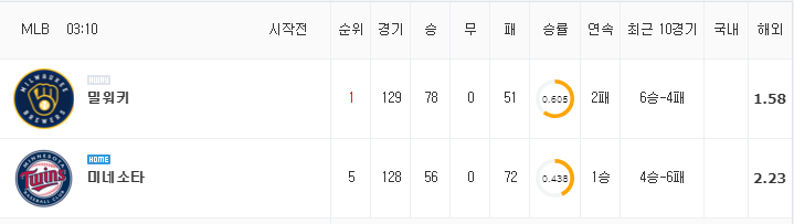 [MLB 분석] 8월 30일 미네소타 : 밀워키 분석&무료중계