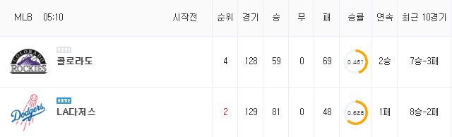 [MLB 분석] 8월 30일 LA다저스 : 콜로라도 분석&무료중계